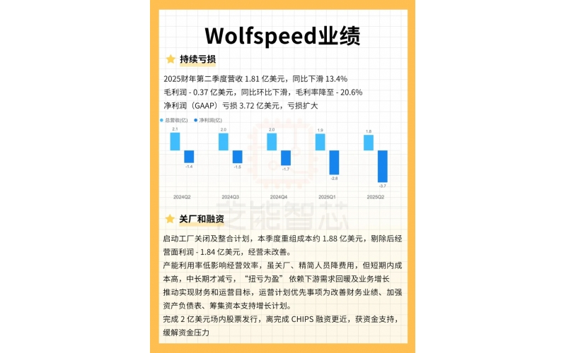 Wolfspeed 財(cái)報(bào)分析：轉(zhuǎn)型陣痛，生存博弈